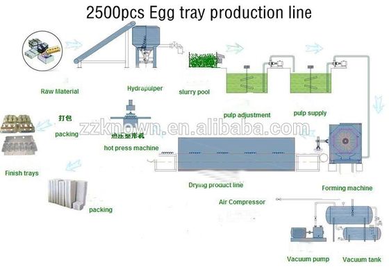 Поднос яйца бумаги фабрики Китая делая производственную линию машины